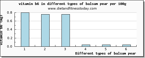 balsam pear vitamin b6 per 100g